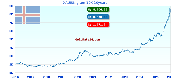 XAUISK gram 10K 10years