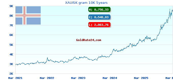 XAUISK gram 10K 5years