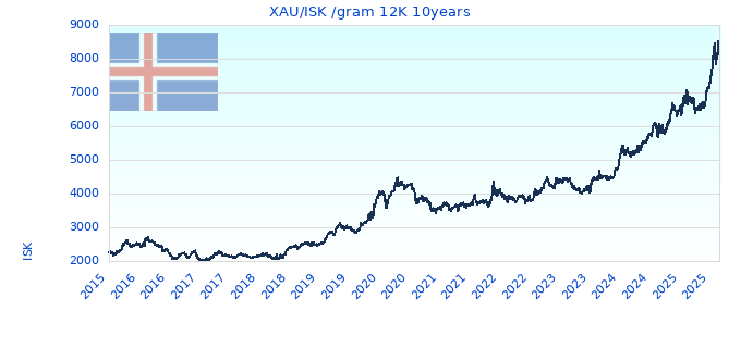 XAU/ISK /gram 12K 10years
