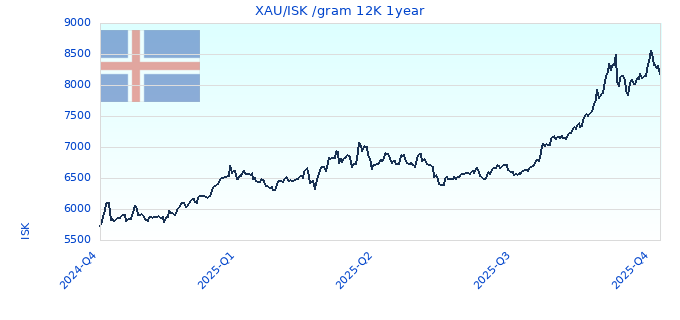 XAU/ISK /gram 12K 1year