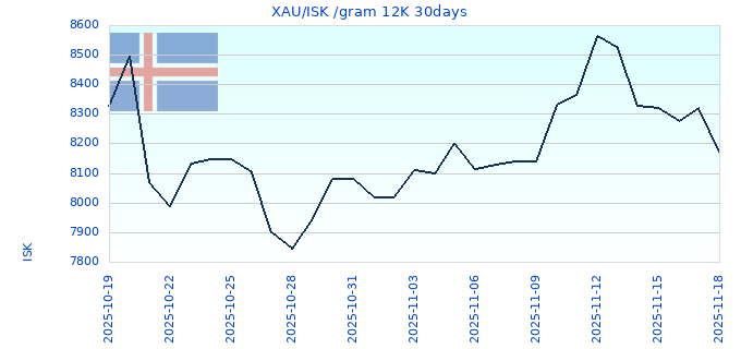 XAU/ISK /gram 12K 30days