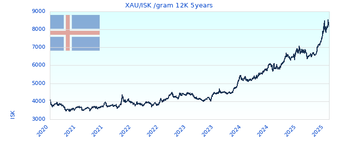 XAU/ISK /gram 12K 5years