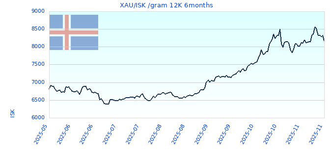 XAU/ISK /gram 12K 6months