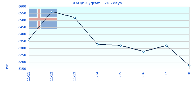 XAU/ISK /gram 12K 7days