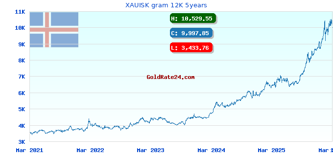 XAUISK gram 12K 5years