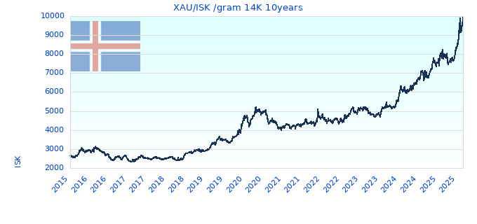 XAU/ISK /gram 14K 10years