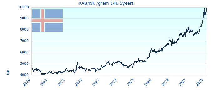 XAU/ISK /gram 14K 5years