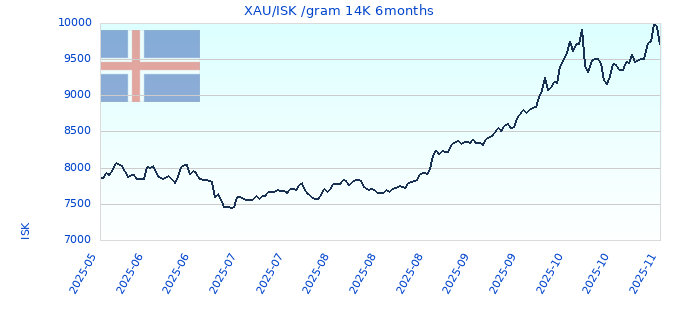 XAU/ISK /gram 14K 6months