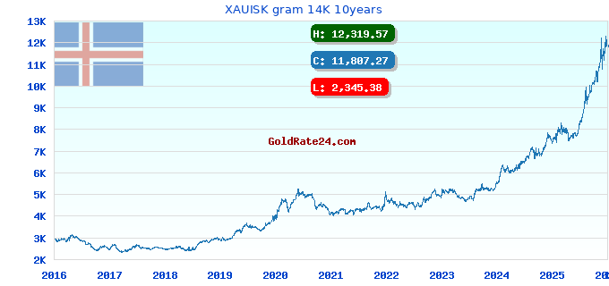 XAUISK gram 14K 10years