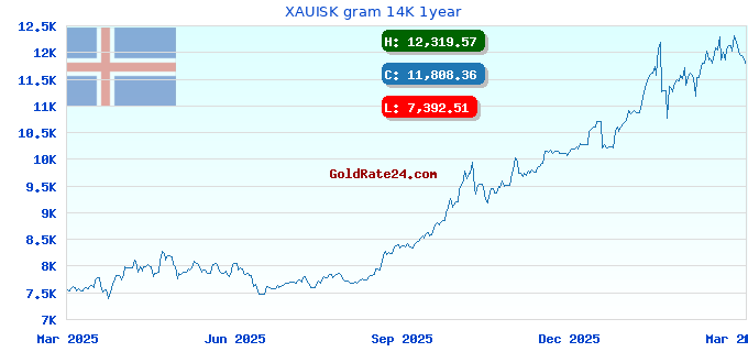XAUISK gram 14K 1year
