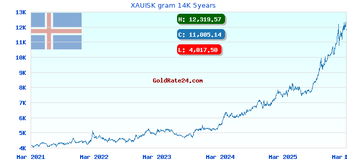 XAUISK gram 14K 5years