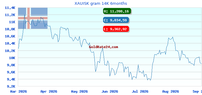 XAUISK gram 14K 6months