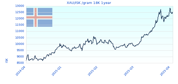 XAUISK gram 18K 1year