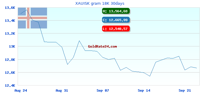 XAUISK gram 18K 30days