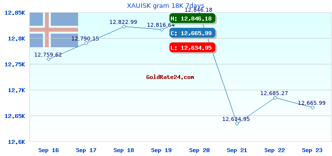 XAUISK gram 18K 7days