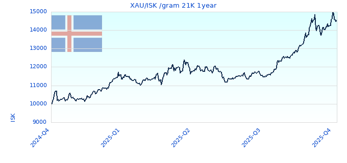XAU/ISK /gram 21K 1year