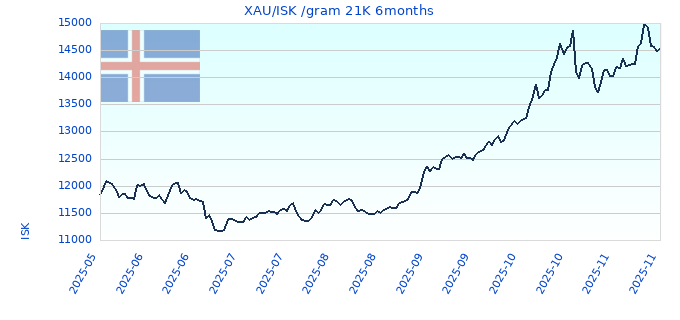 XAU/ISK /gram 21K 6months