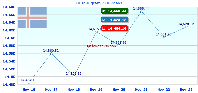 XAUISK gram 21K 7days