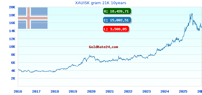 XAUISK gram 21K 10years