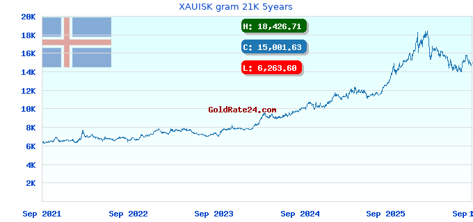 XAUISK gram 21K 5years