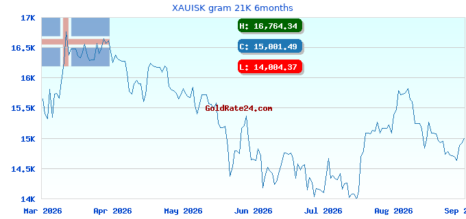 XAUISK gram 21K 6months