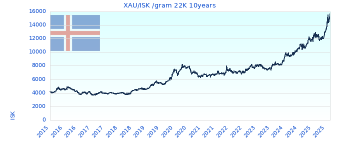XAU/ISK /gram 22K 10years
