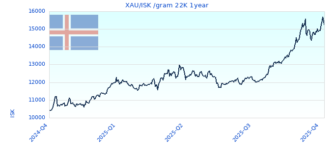 XAU/ISK /gram 22K 1year