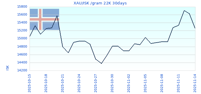 XAU/ISK /gram 22K 30days