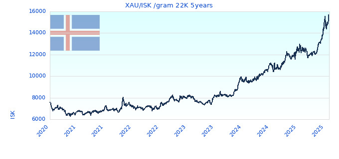 XAU/ISK /gram 22K 5years