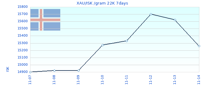 XAU/ISK /gram 22K 7days