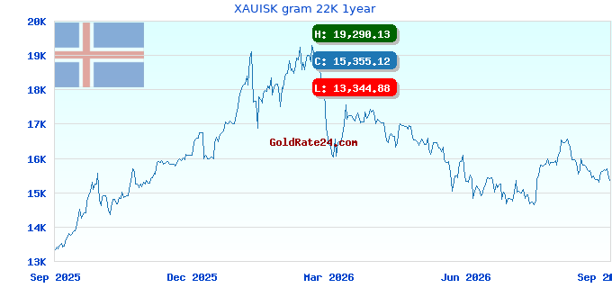 XAUISK gram 22K 1year