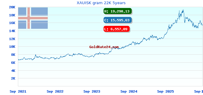 XAUISK gram 22K 5years