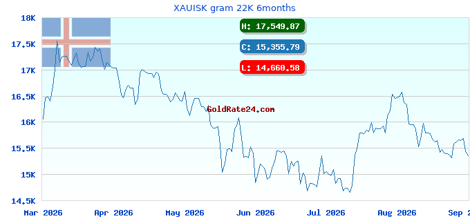 XAUISK gram 22K 6months