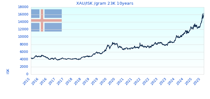 XAU/ISK /gram 23K 10years