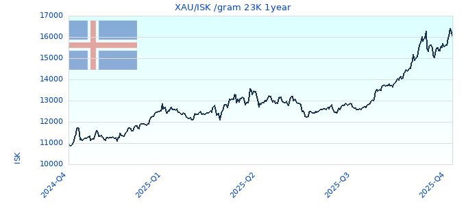 XAU/ISK /gram 23K 1year