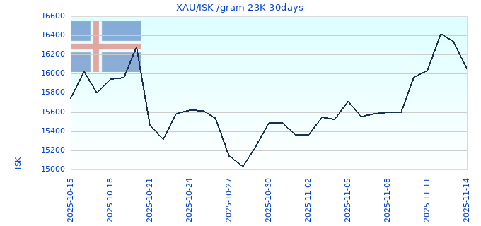 XAU/ISK /gram 23K 30days