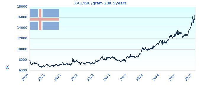 XAU/ISK /gram 23K 5years