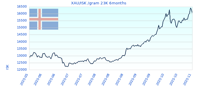 XAU/ISK /gram 23K 6months