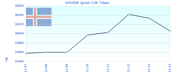 XAU/ISK /gram 23K 7days