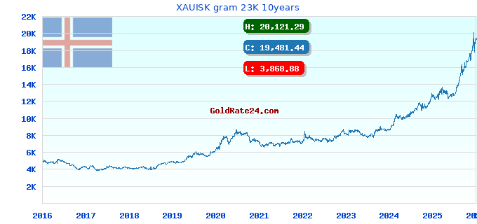 XAUISK gram 23K 10years