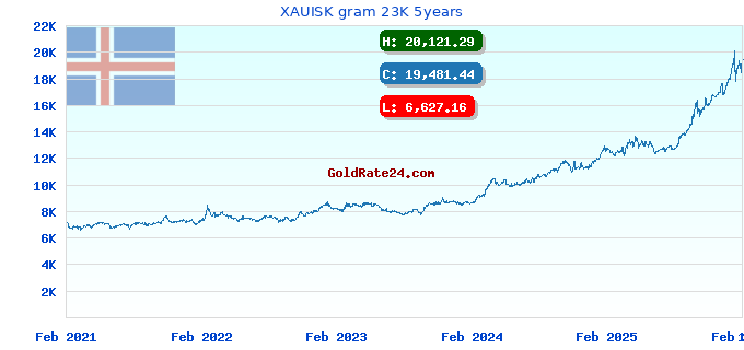 XAUISK gram 23K 5years