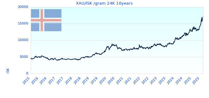 XAU/ISK /gram 24K 10years