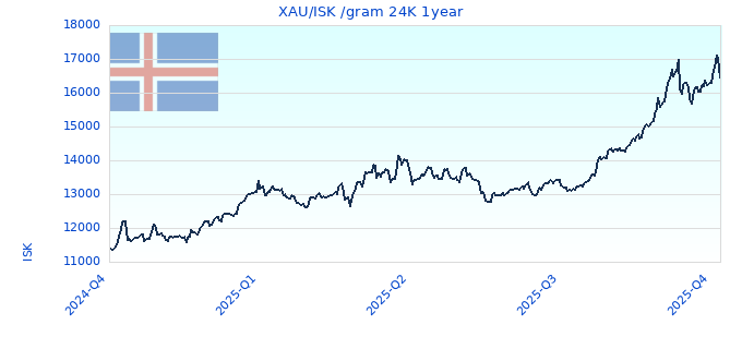 XAU/ISK /gram 24K 1year