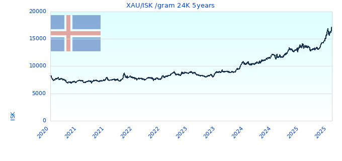 XAU/ISK /gram 24K 5years