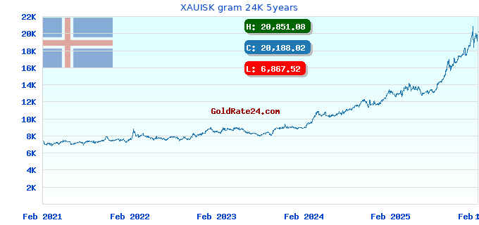 XAUISK gram 24K 5years