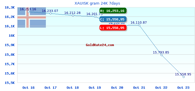 XAUISK gram 24K 7days