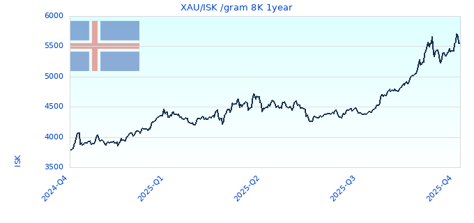 XAU/ISK /gram 8K 1year