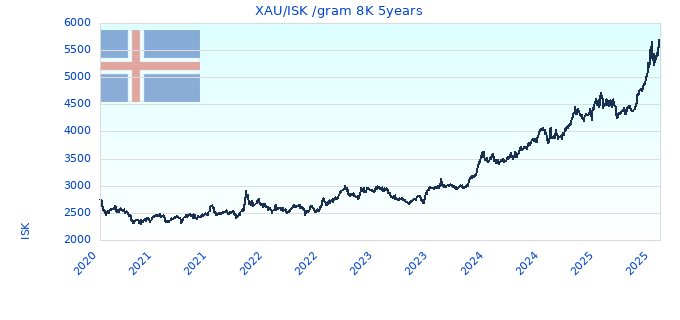 XAU/ISK /gram 8K 5years