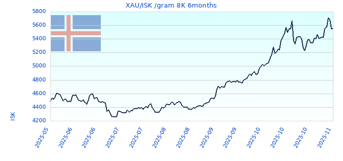 XAU/ISK /gram 8K 6months
