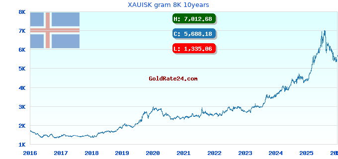 XAUISK gram 8K 10years
